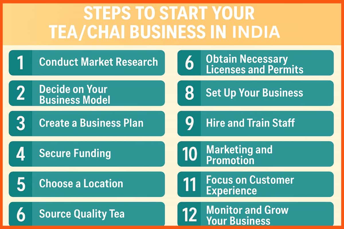 Steps to Start Your Tea/Chai Business in India
