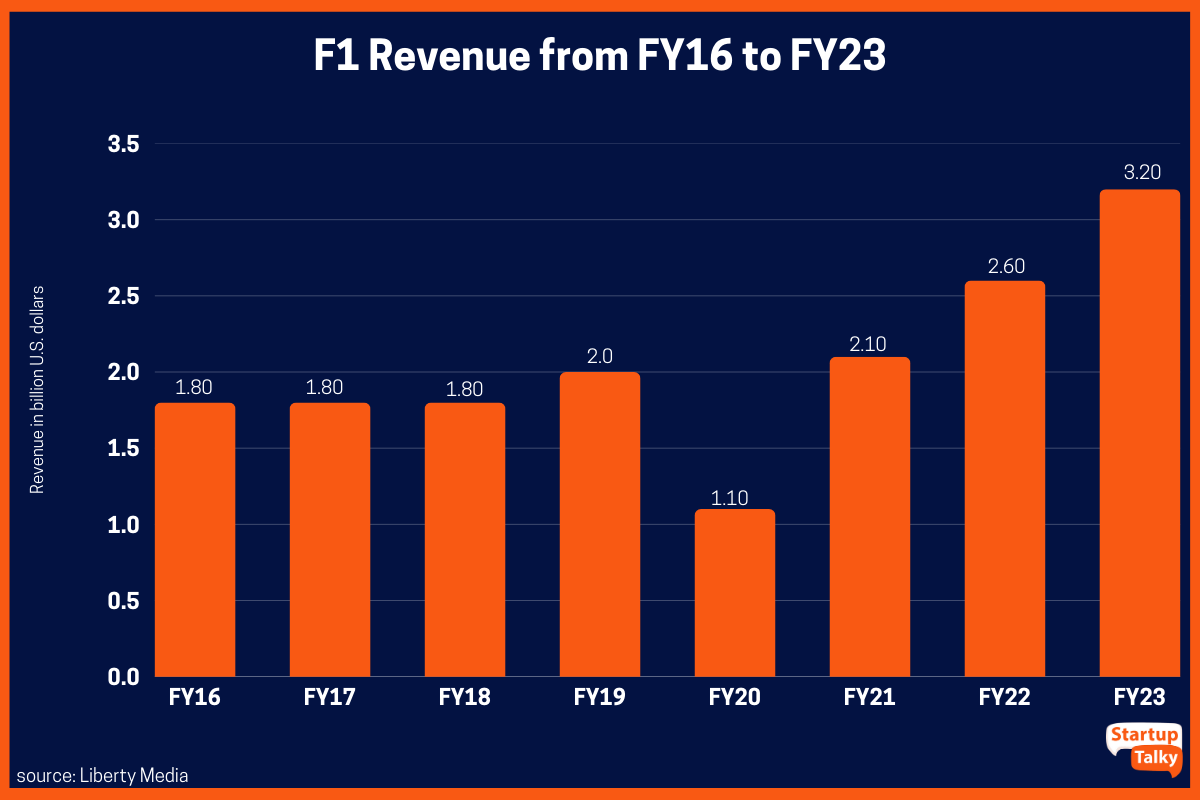 F1 Revenue from FY16 to FY23