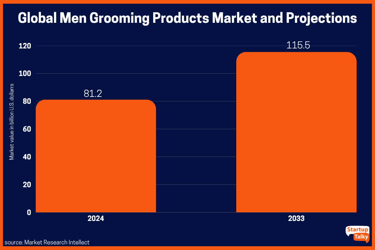 Global Men Grooming Products Market and Projections