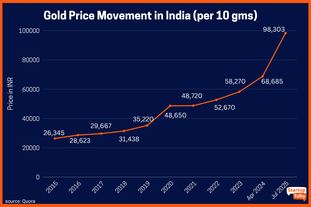 Gold Price Movement in India