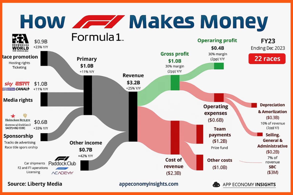 How F1 Teams Make Money