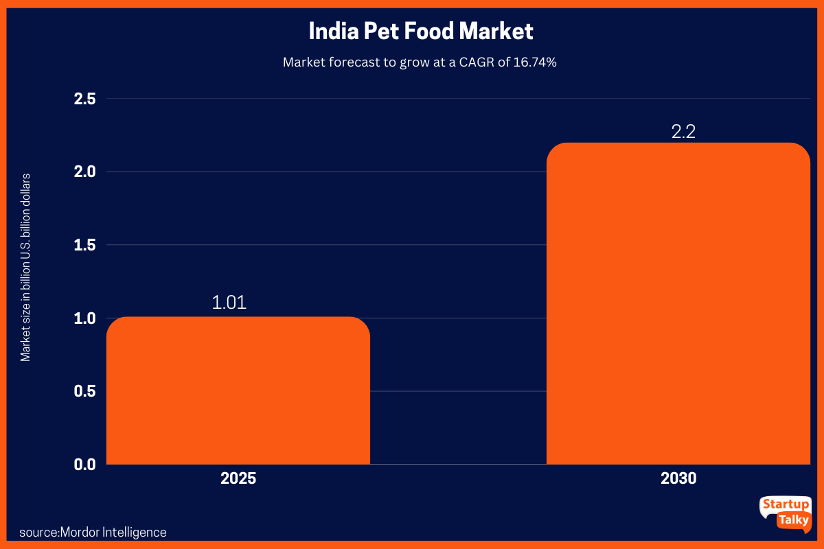 India Pet Food Market