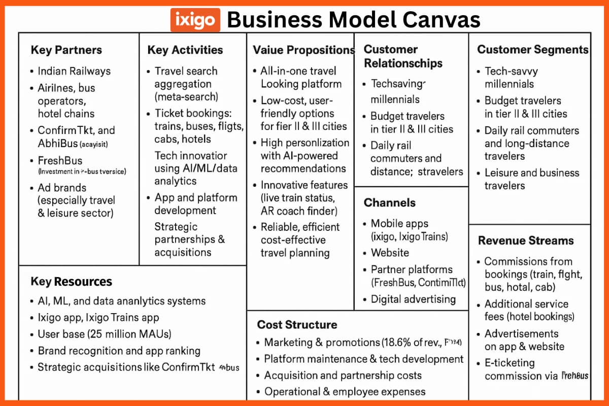 Ixigo Business Model Canvas