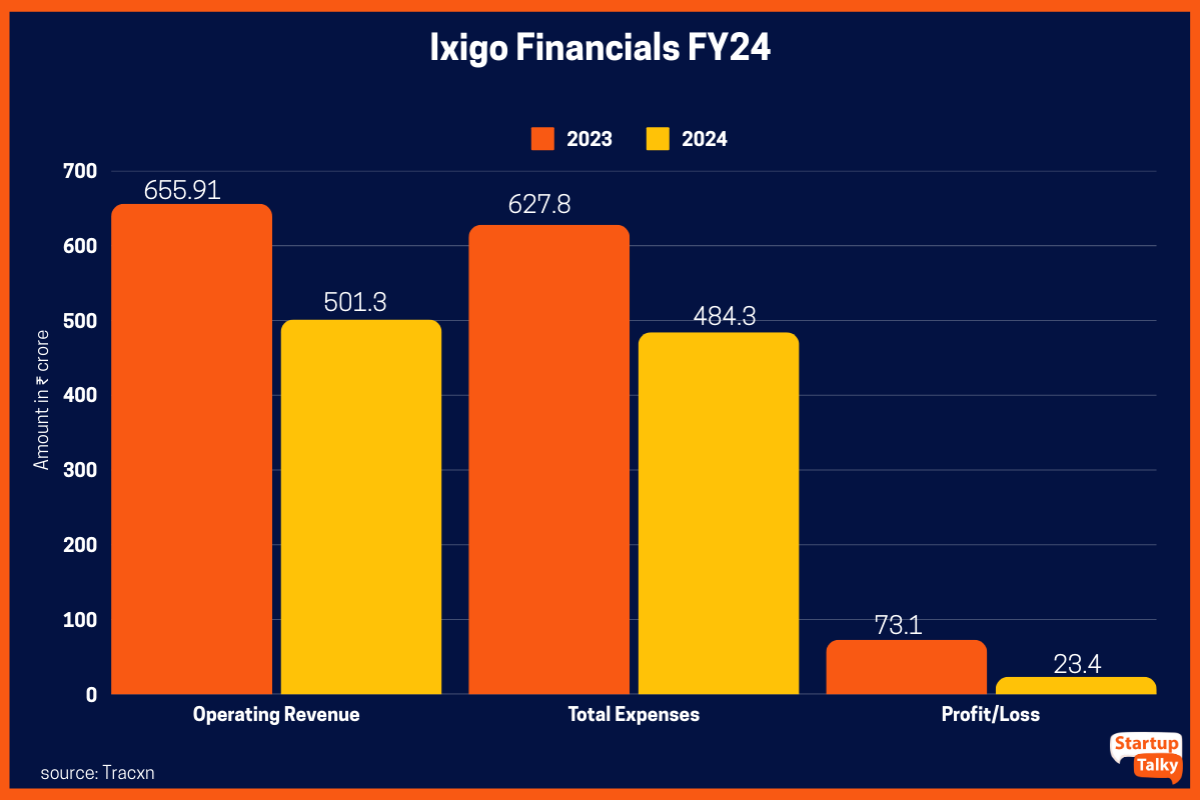 Ixigo Revenue