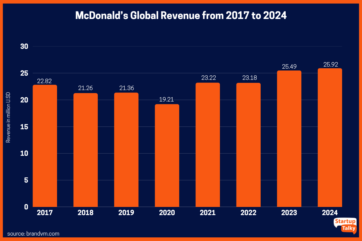 McDonald's Global Revenue from 2017 to 2024