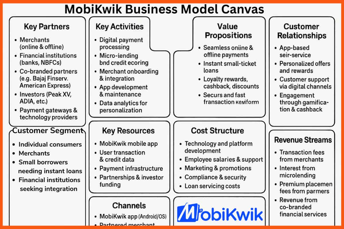 MobiKwik Business Model Canvas