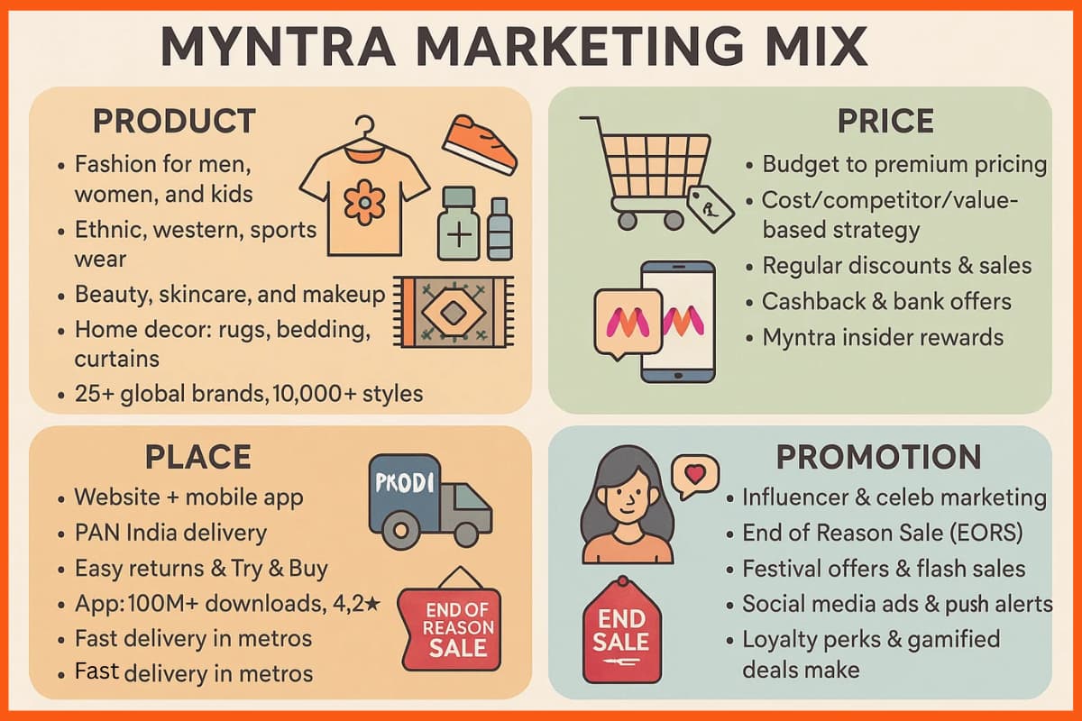 Myntra Marketing Mix
