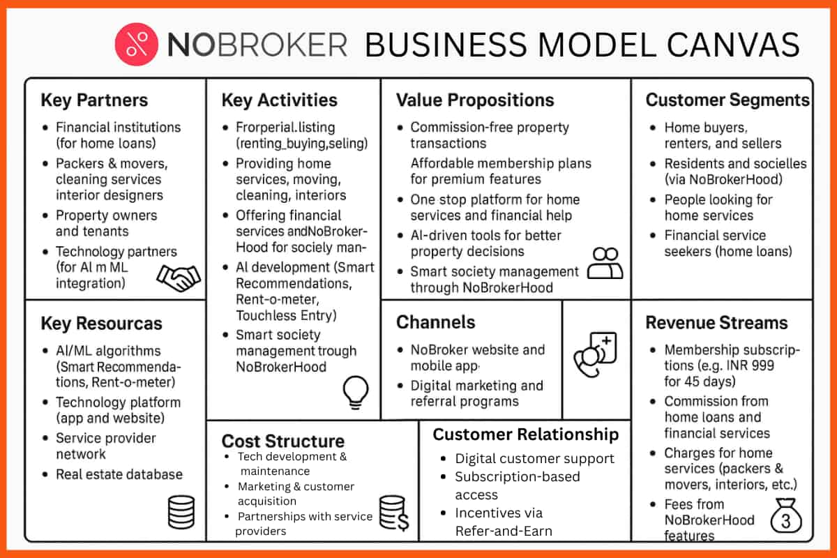 NoBroker Business Model Canvas