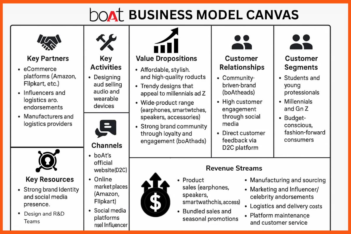 boAt Business Model Canvas