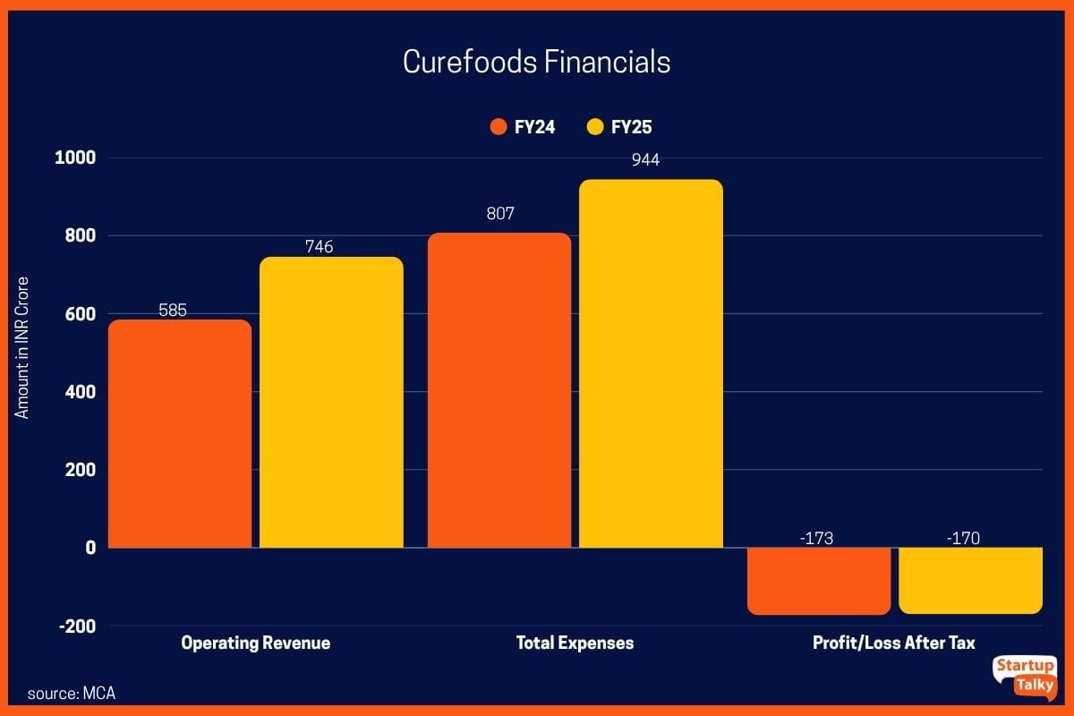 Curefoods Financials