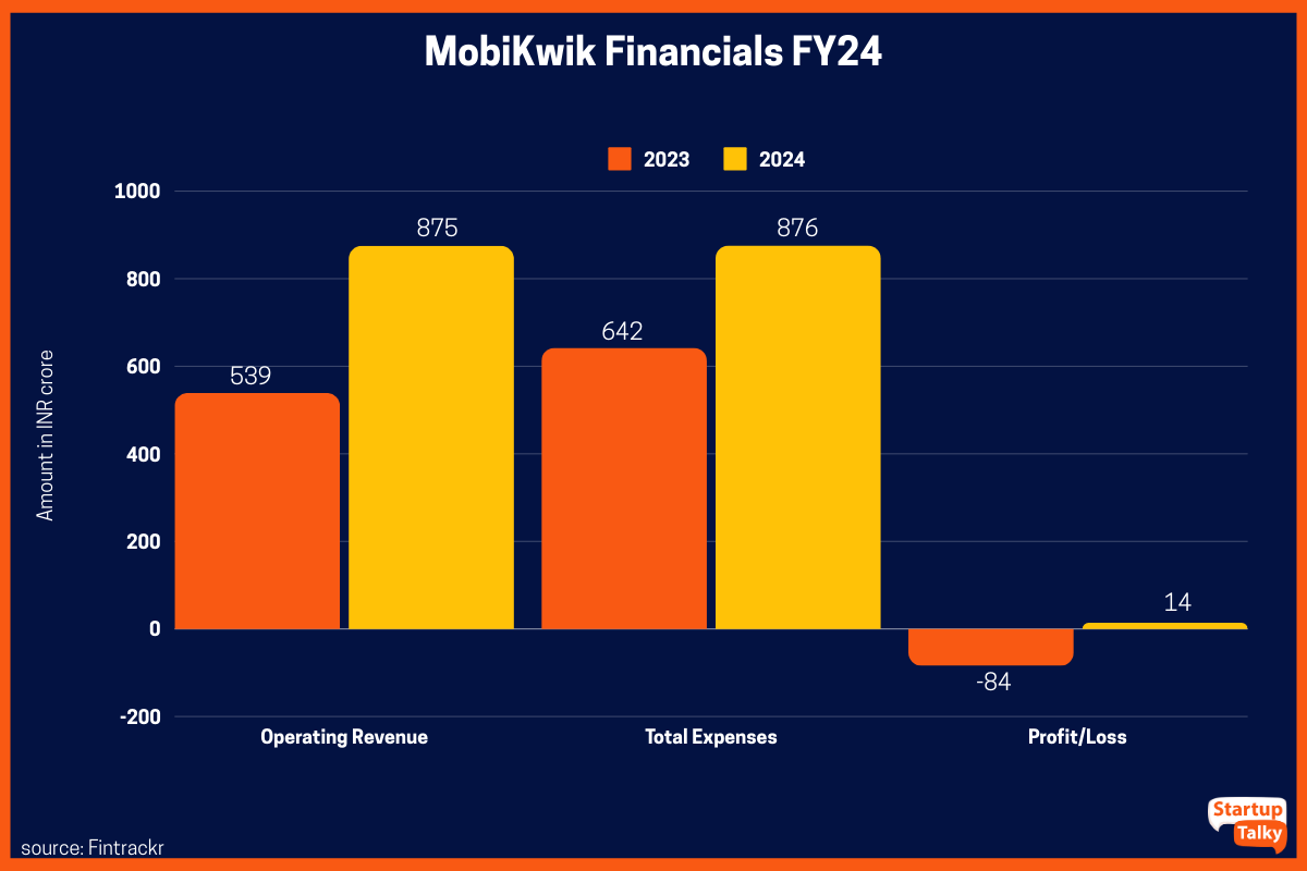 MobiKwik Revenue