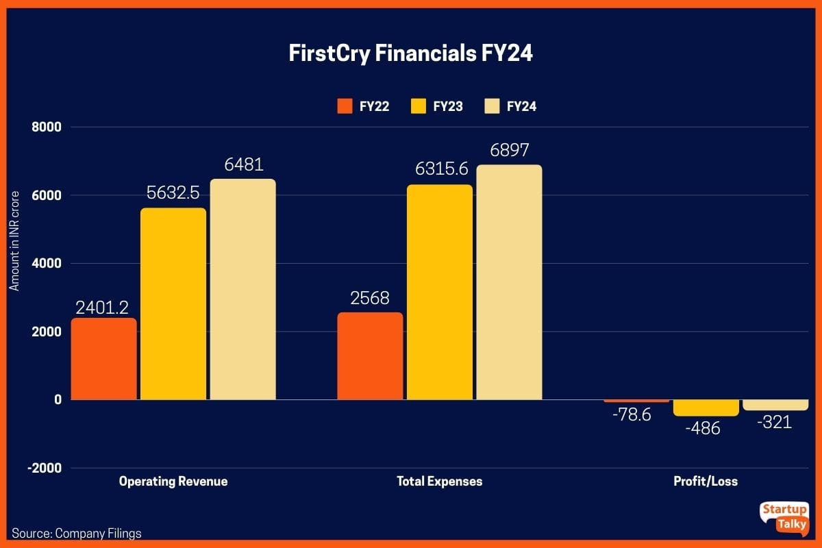 FirstCry Revenue FY24