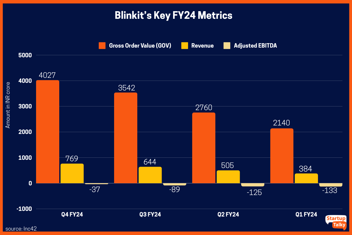 Blinkit Revenue