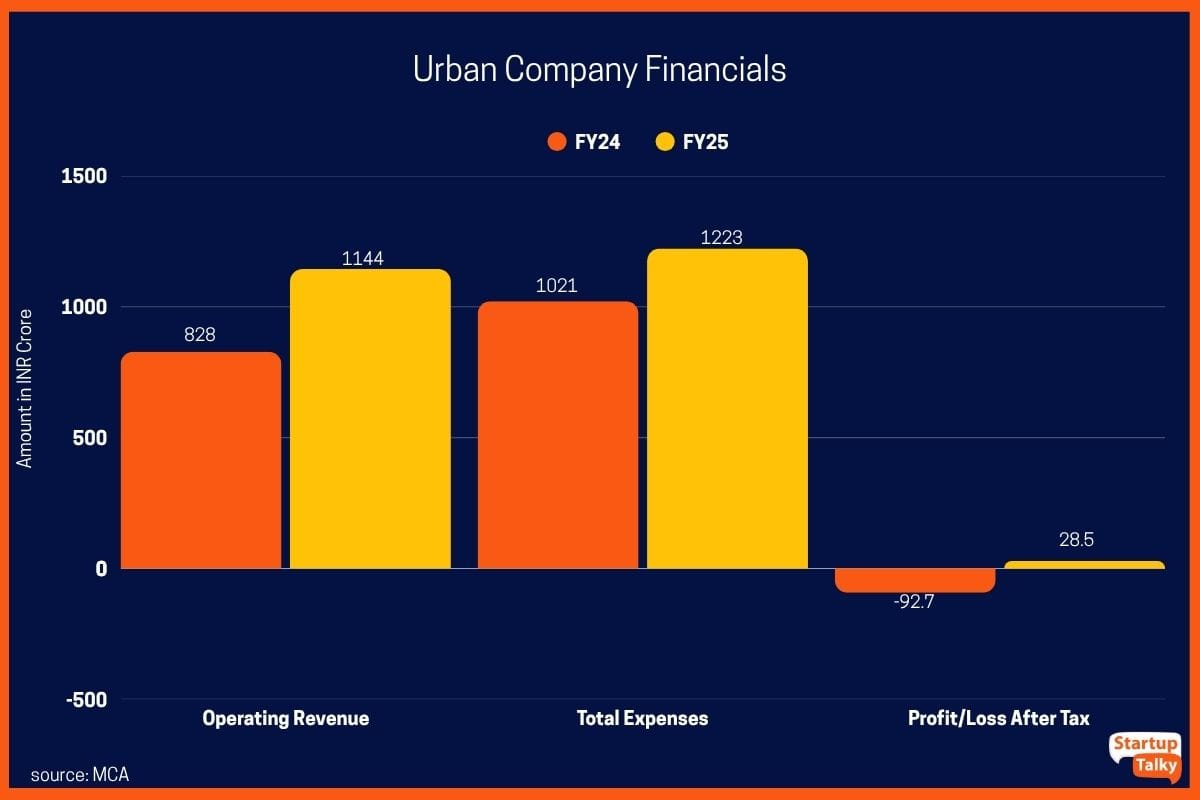 Urban Company Financials
