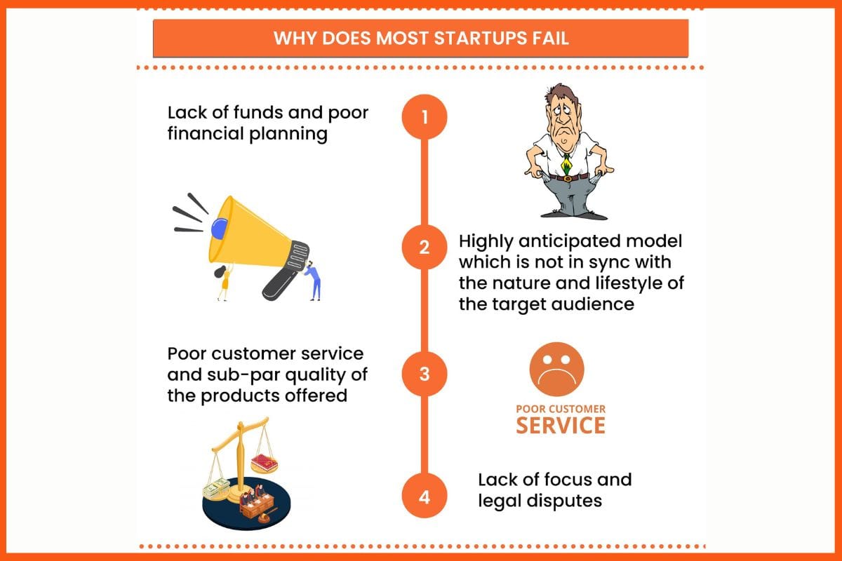 Why Does Most Startup Fail
