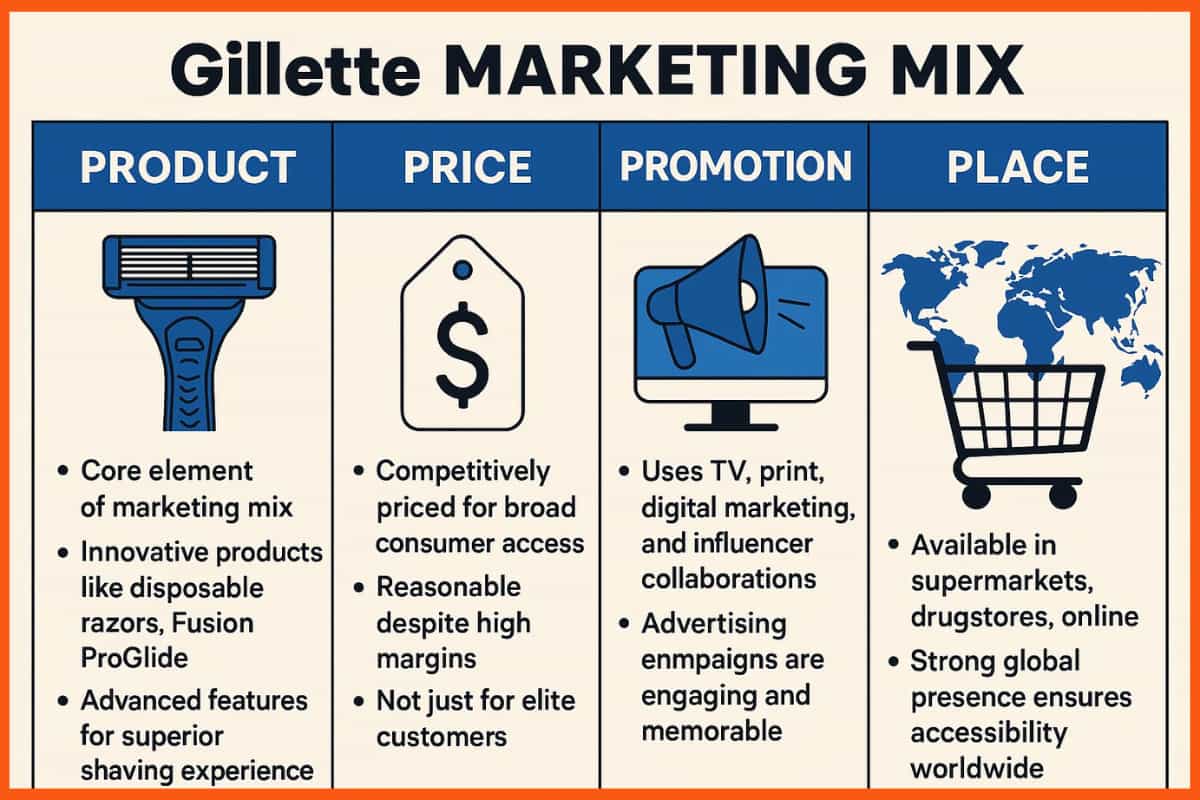 Gillette Marketing Mix