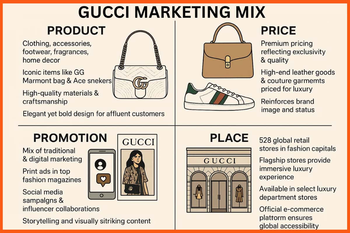 Gucci Marketing Mix | Marketing Strategy of Gucci 