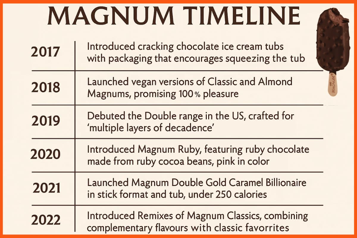 Magnum Timeline