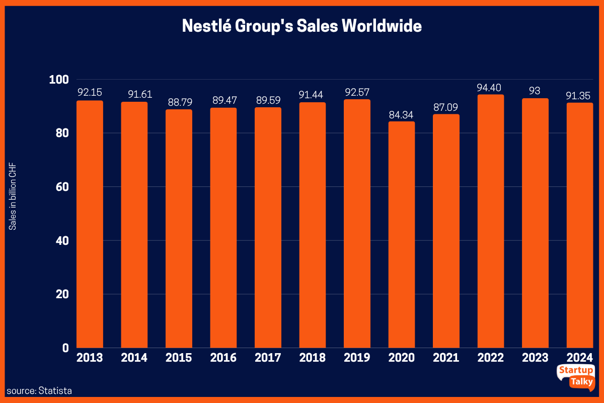 Nestlé Sales Worldwide from 2013 to 2024