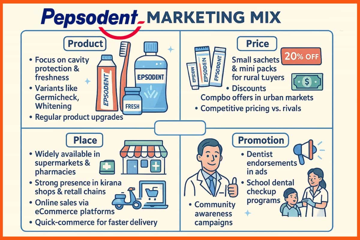 Pepsodent Marketing Mix