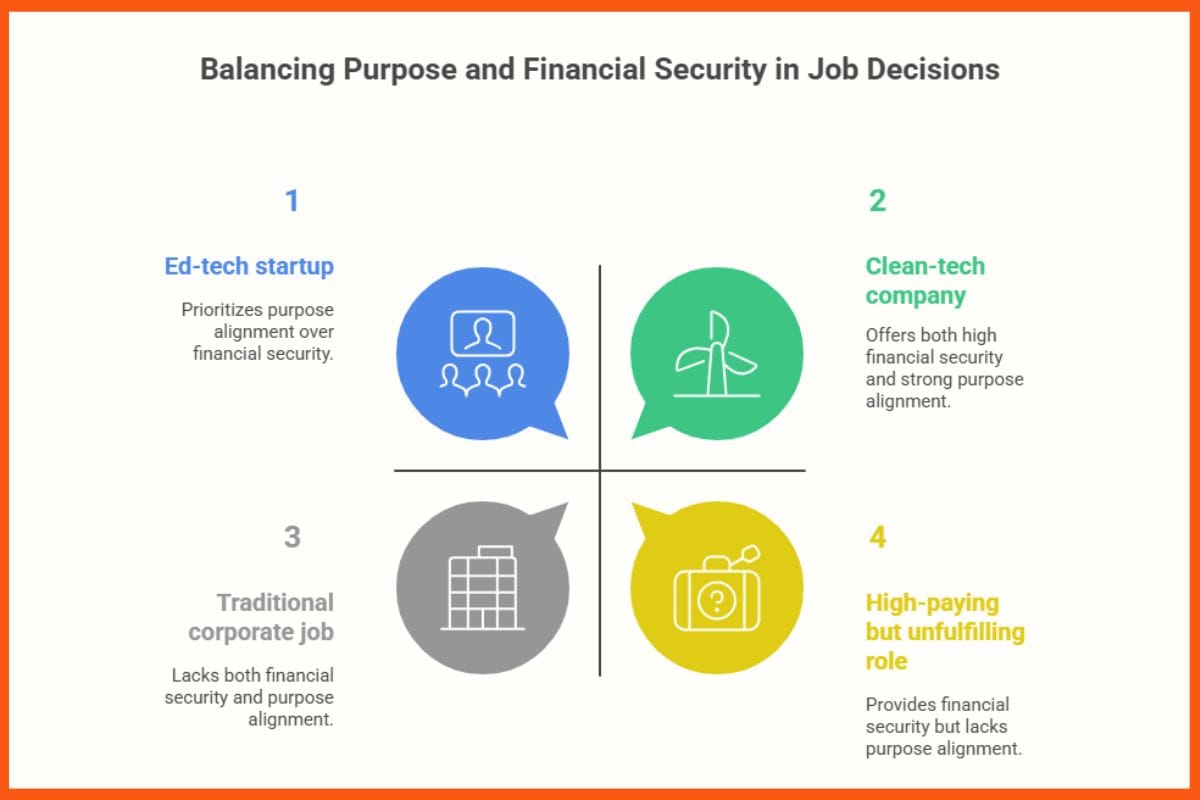 Balancing Purpose and Financial Security in Job Decisions