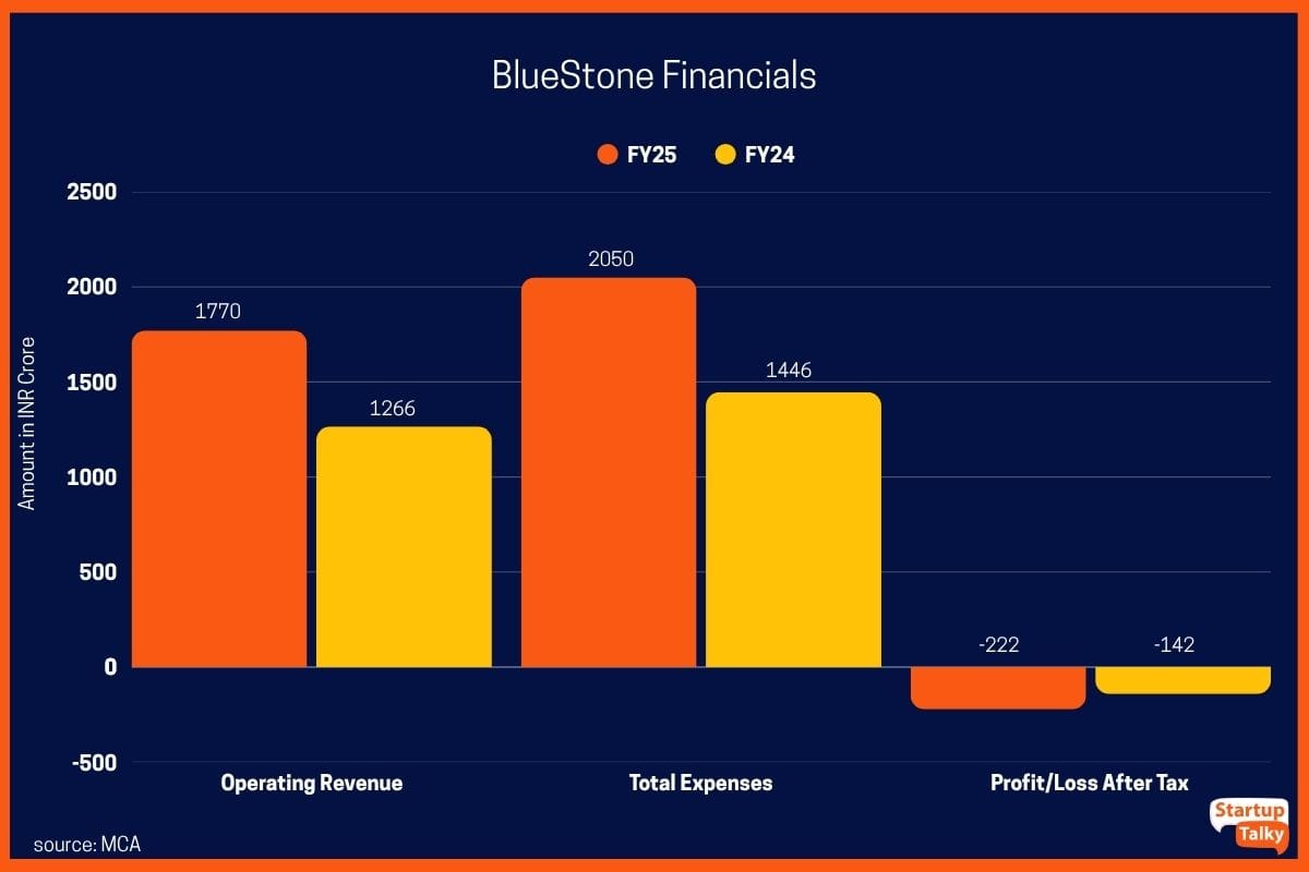 BlueStone Financials