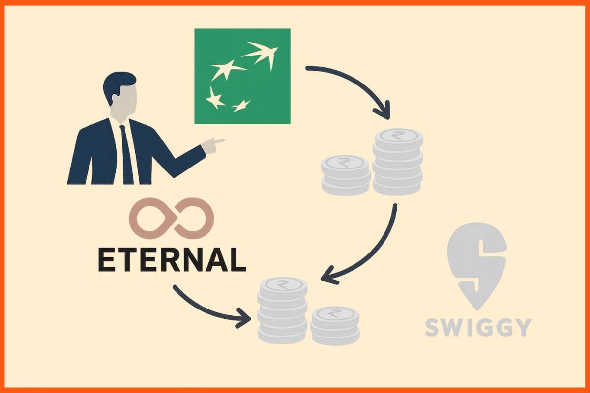 BNP Paribas buys INR 3,200 cr stake in Eternal (Zomato Parent), sells INR 1,158 cr in Swiggy