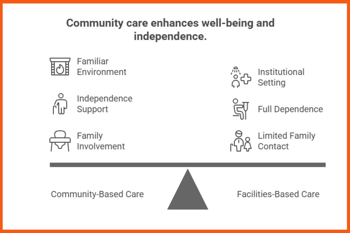 Community Care Enhances Well - Being and Independence