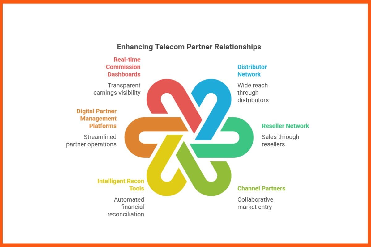 Enhancing Telecom Partner Relationship