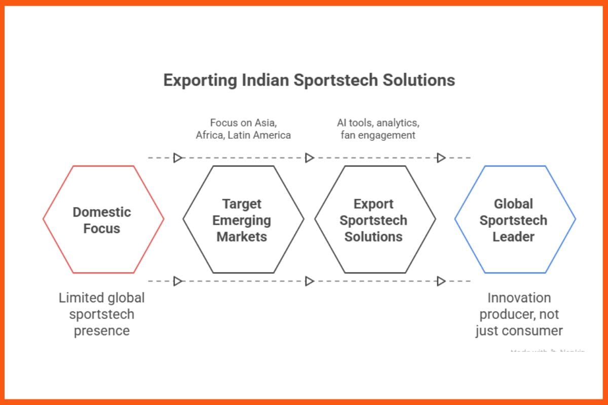 Exporting Indian Sportstech Solutions