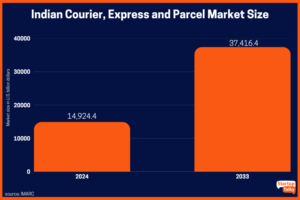 Market Size of the Indian Courier Business