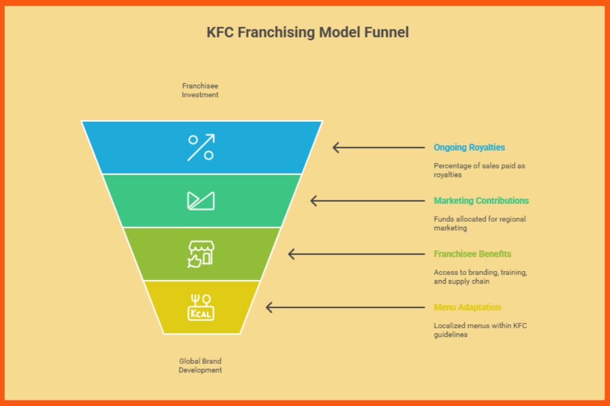 KFC's Franchise Revenue Model