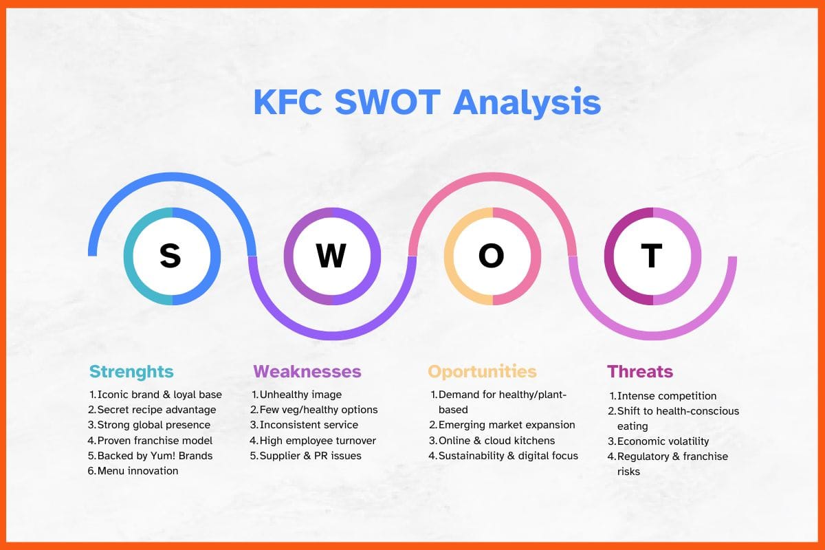 KFC SWOT Analysis