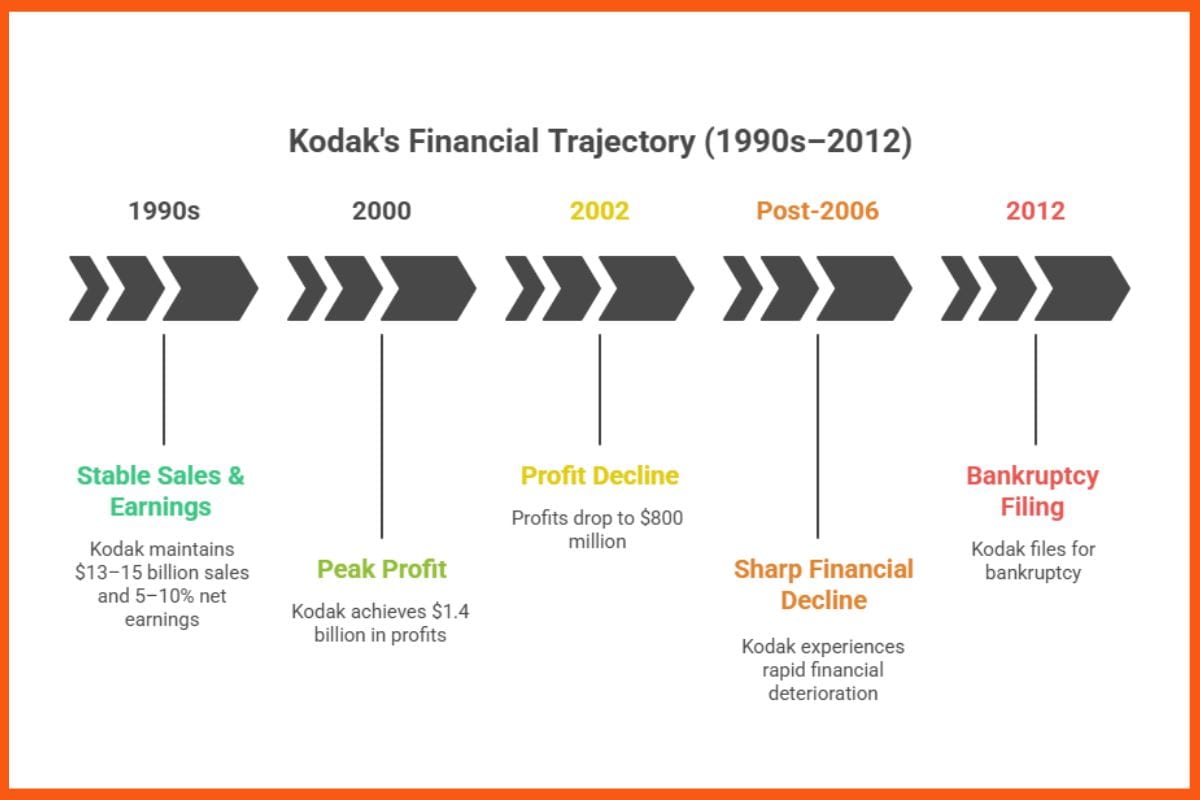 Kodak's Financial Trajectory