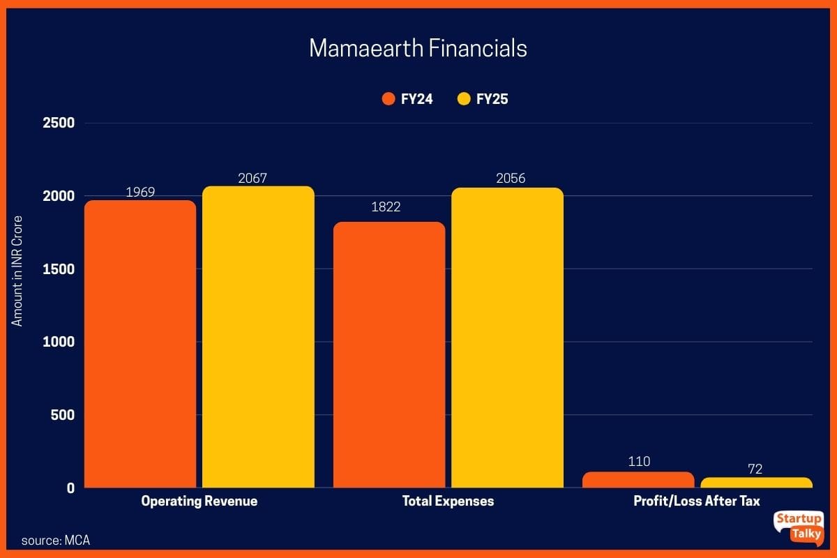 Mamaearth Financials 