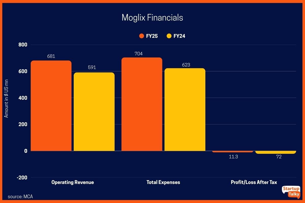 Moglix Financials