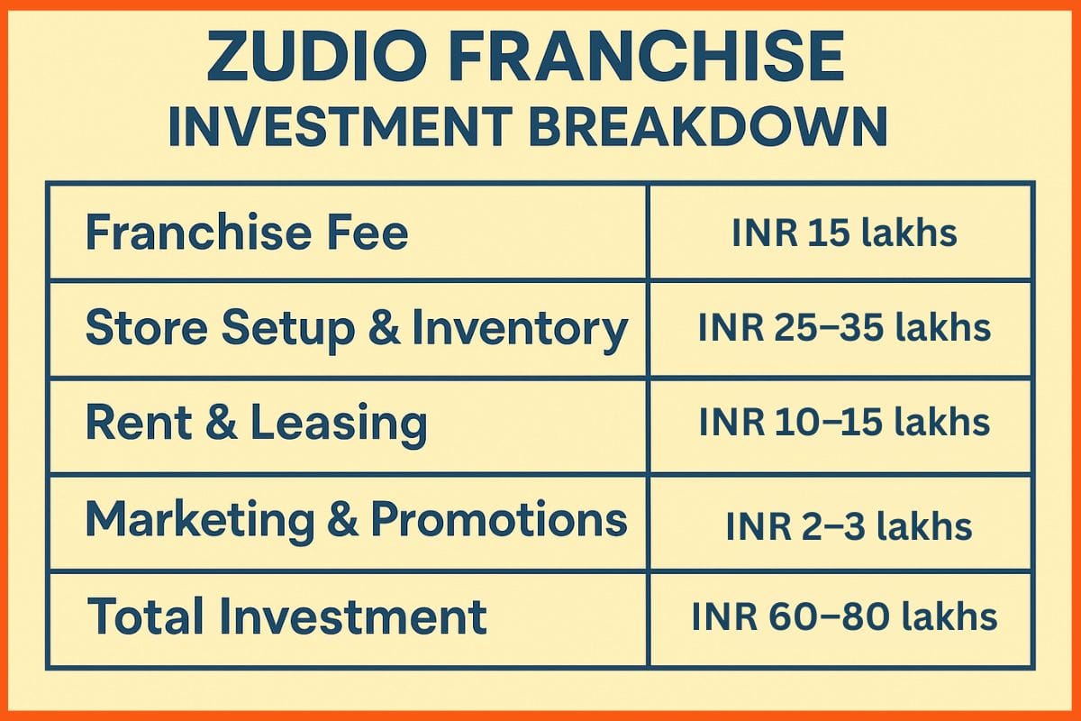 Zudio Franchise Investment Breakdown
