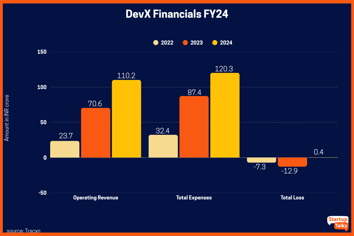 DevX Financials