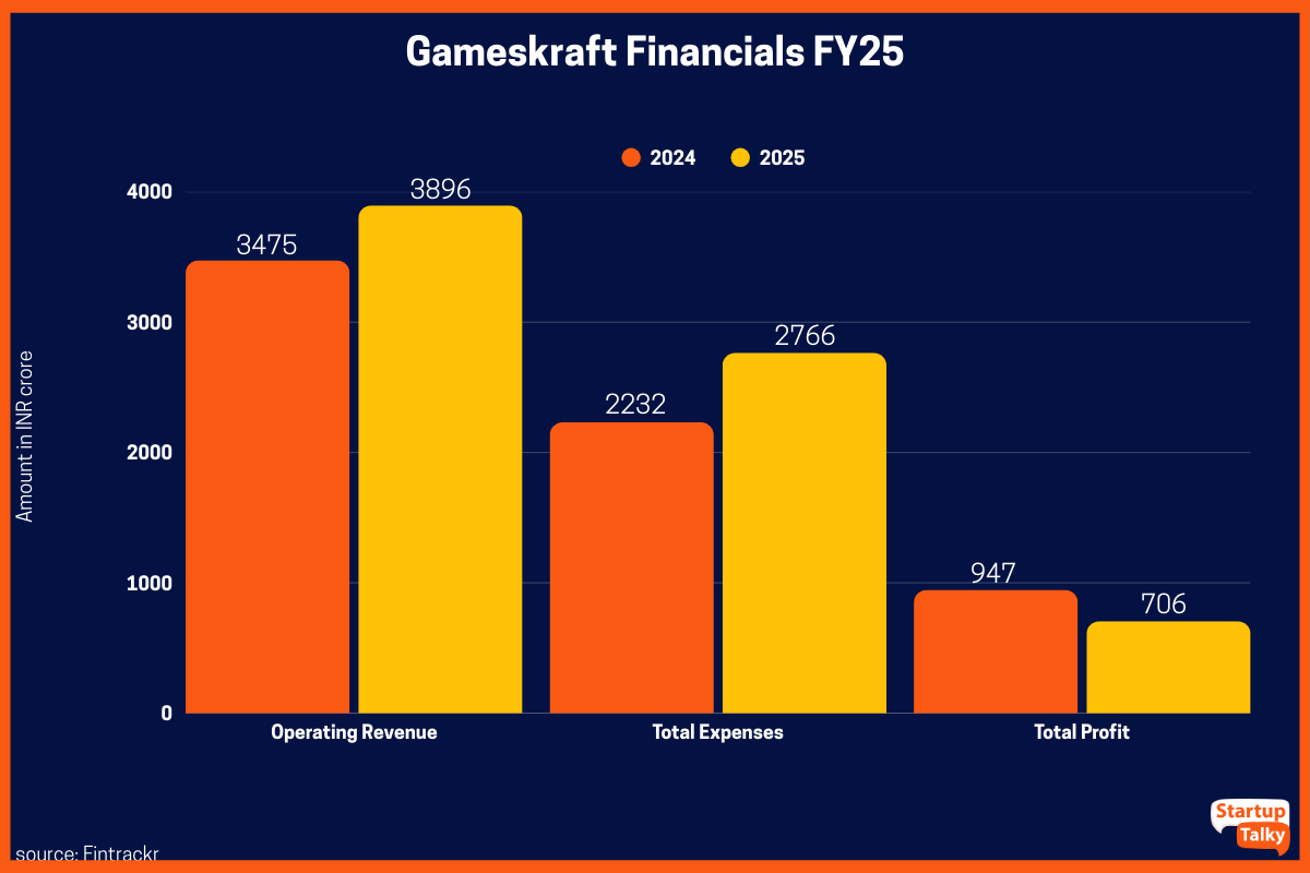 Gameskraft Financials