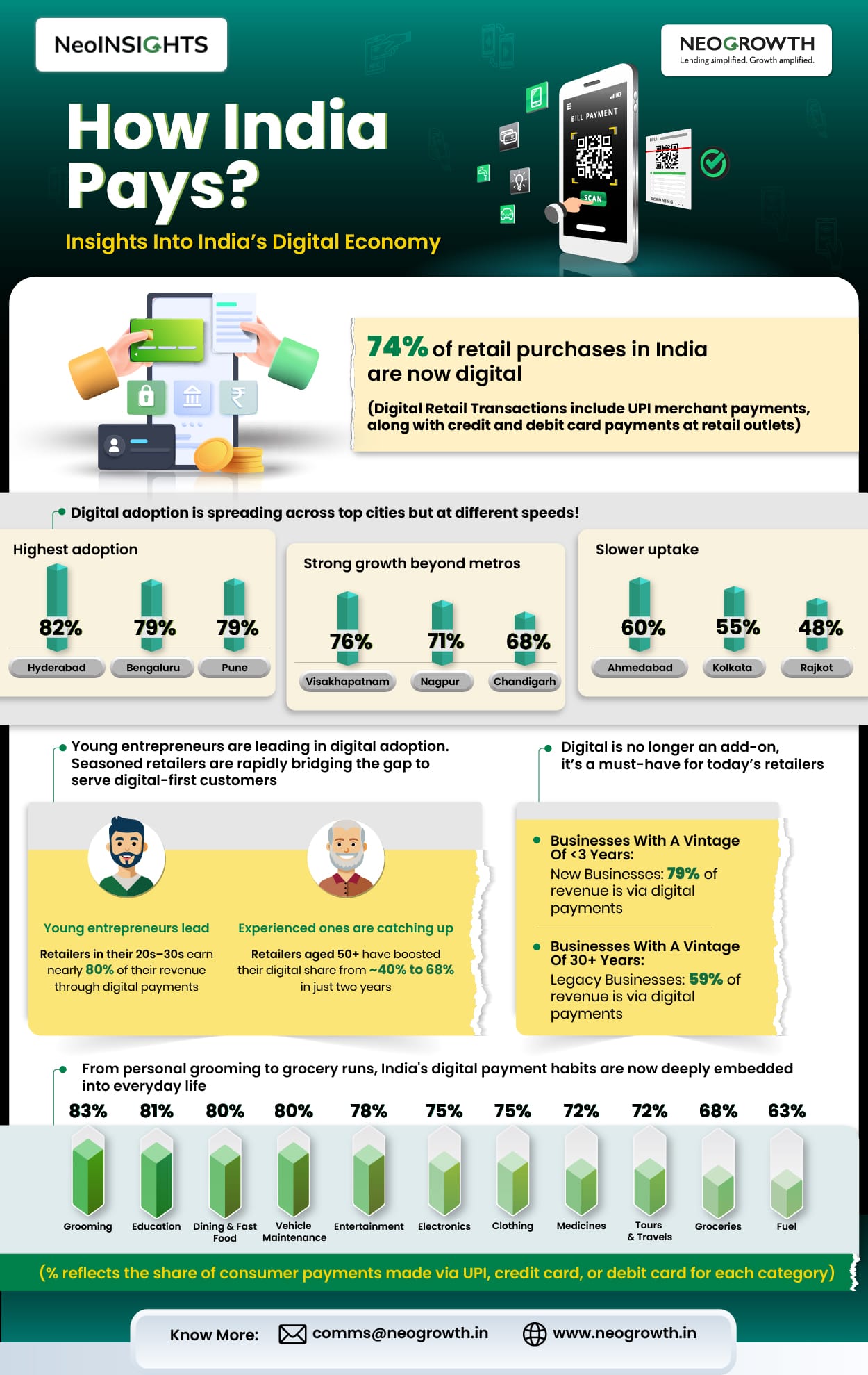 How India Pays? Insights Into India's Digital Economy by NeoGrowth