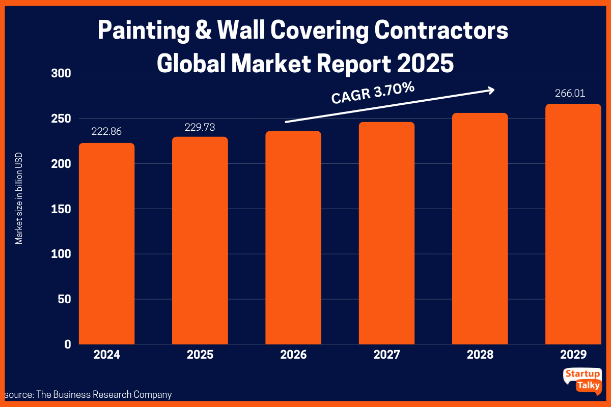Painitng Business Market Size