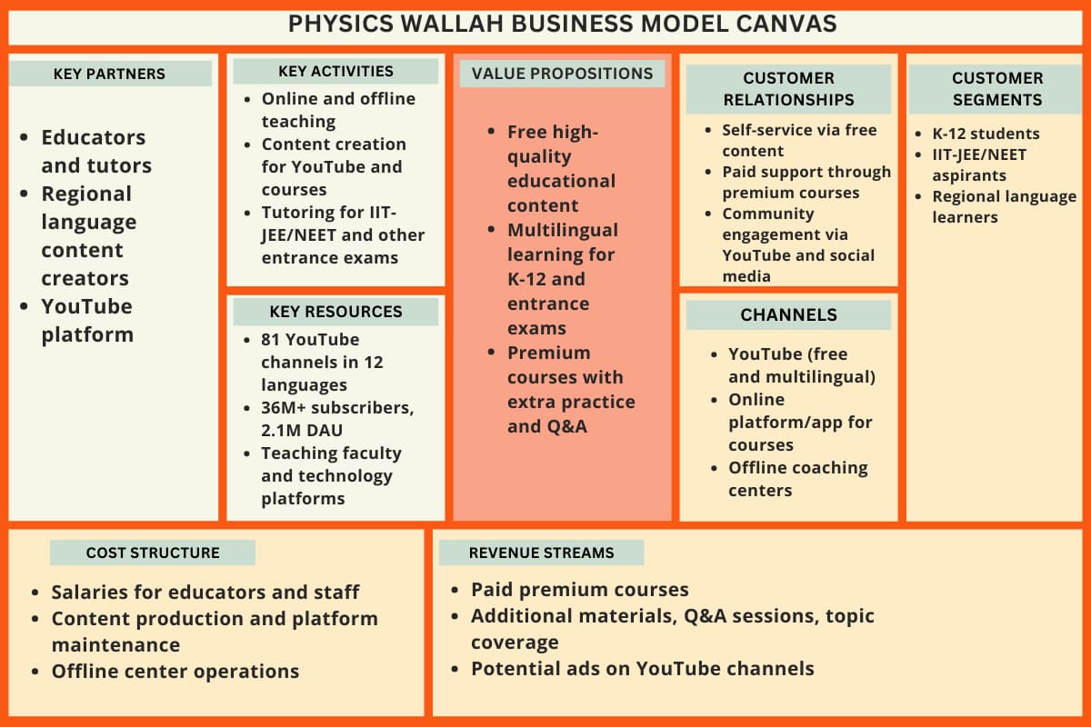 Physics Wallah Business Model Canvas