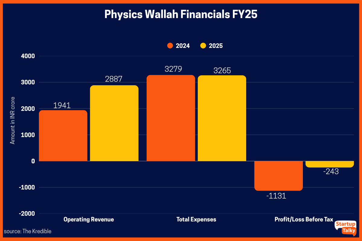 Physics Wallah Financials
