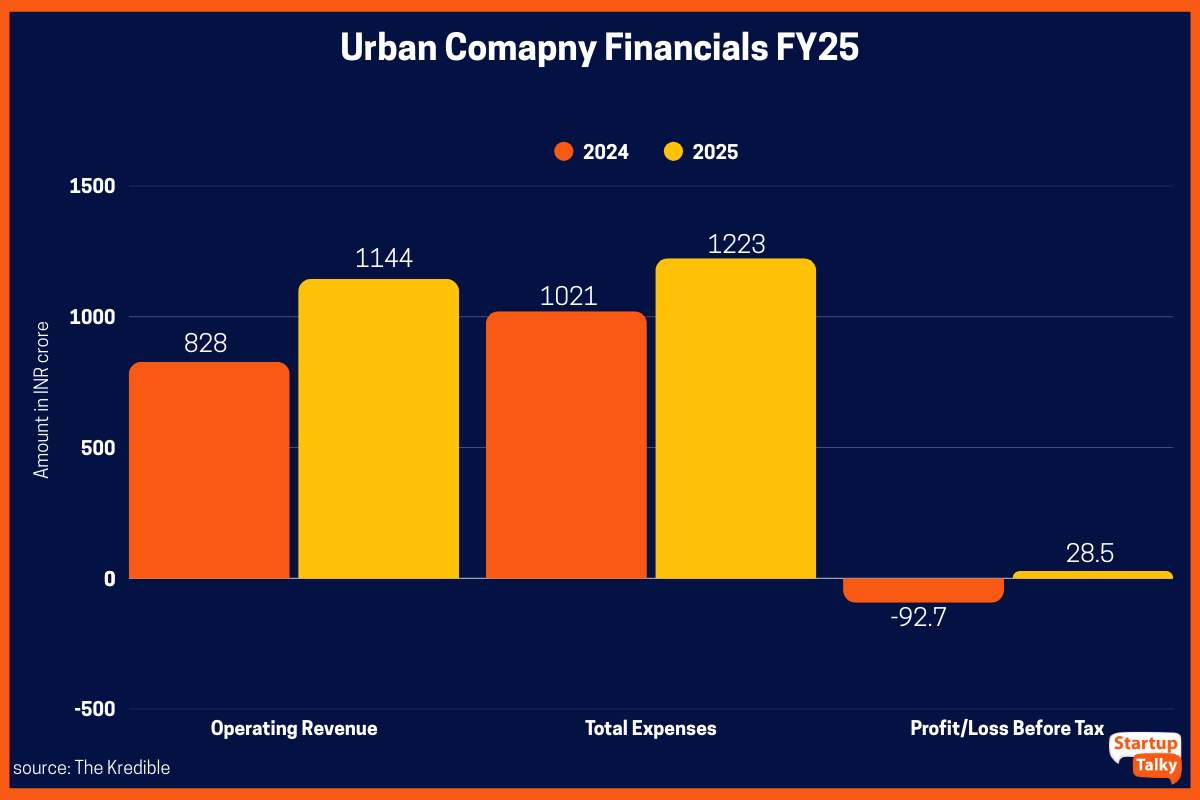 Urban Company Revenue