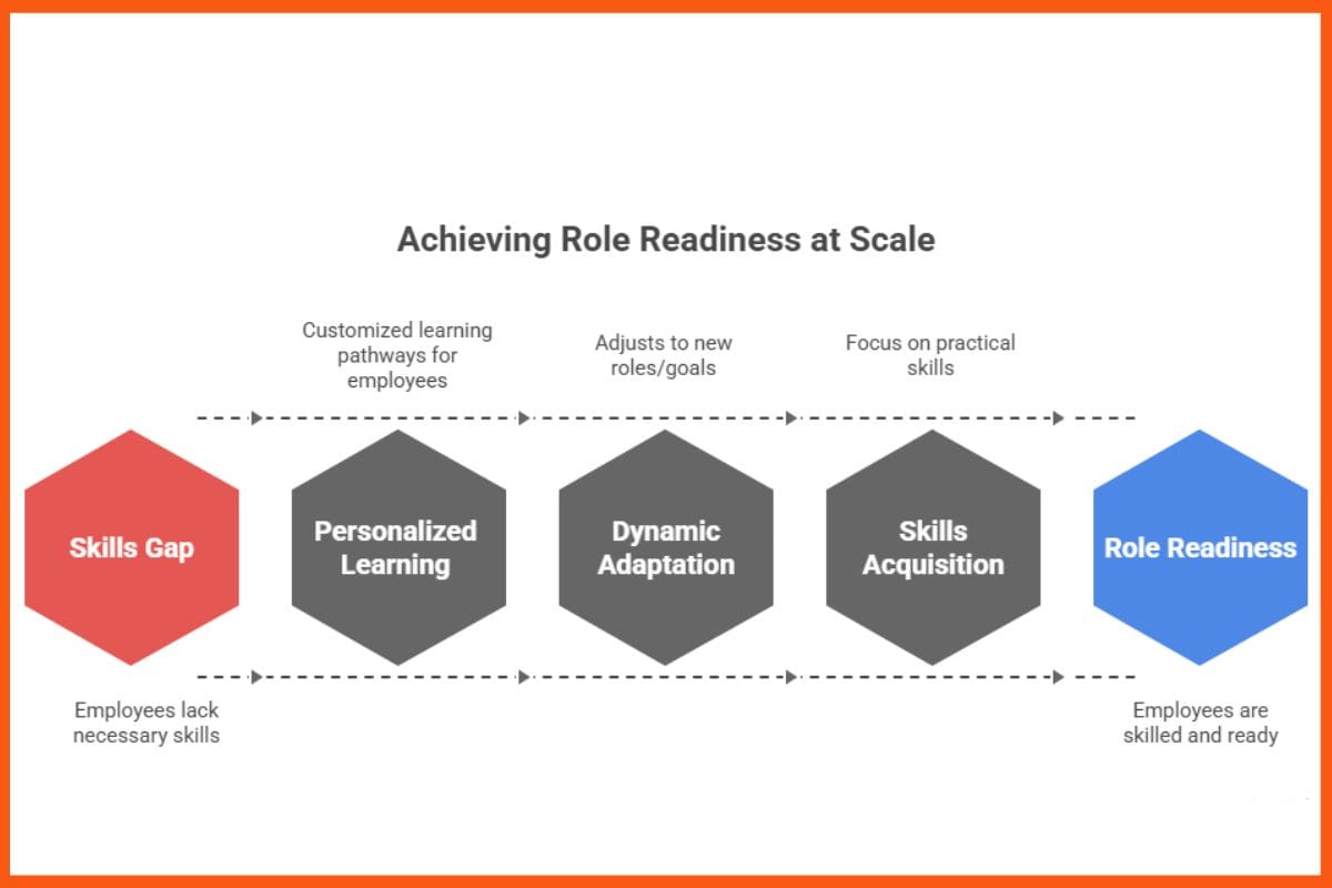 Achieving Role Readiness at Scale