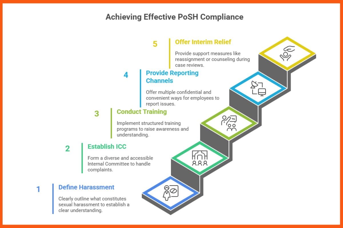 Achieving Effective PoSH Compliance