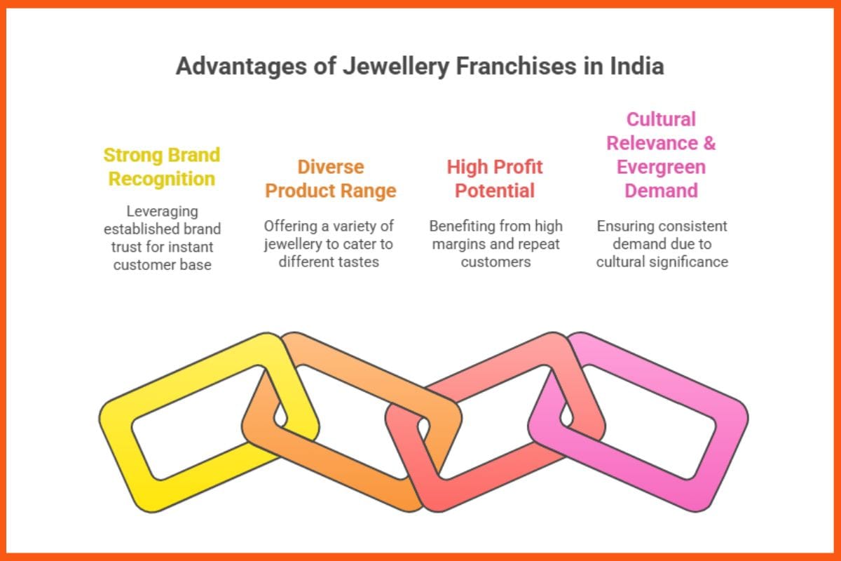 Advantages of Jewellery Franchise in India
