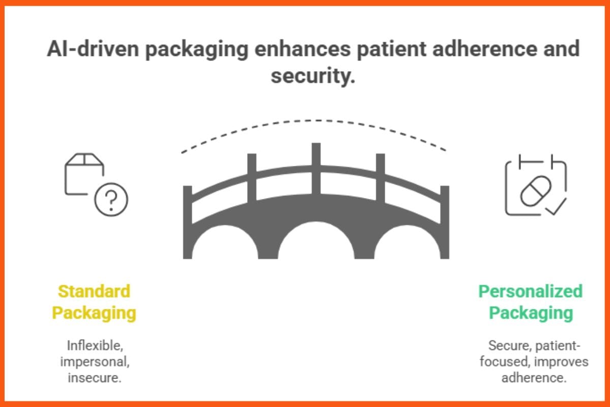 AI-Driven Packaging Enhances Patient Adherence and Security