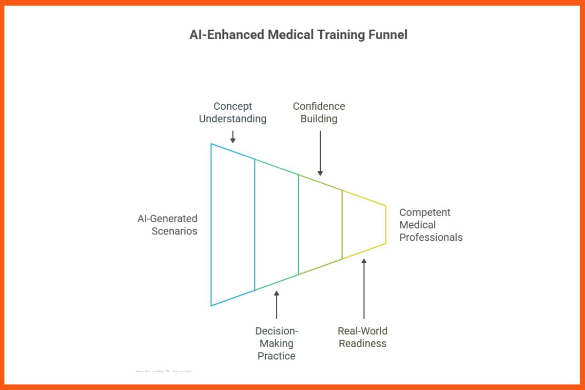 Integrating AI into Medical Curricula: Preparing Future Physicians for a Digital World
