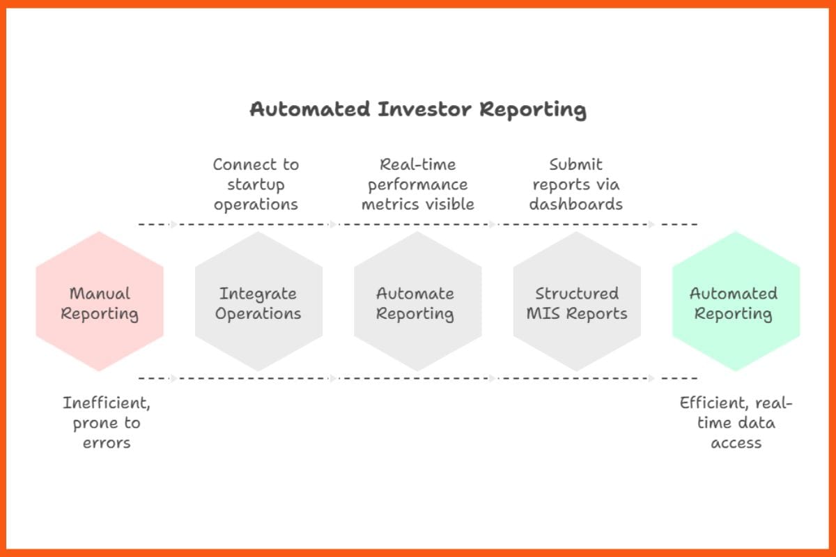 Automated Investor Reporting